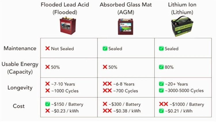 Rechargeable LiFePO4 12V 80ah 100ah 120ah 200ah 300ah Lithium Li Ion Battery Pack &gt;3000 Cycles for Solar/UPS/Motorhome/EV