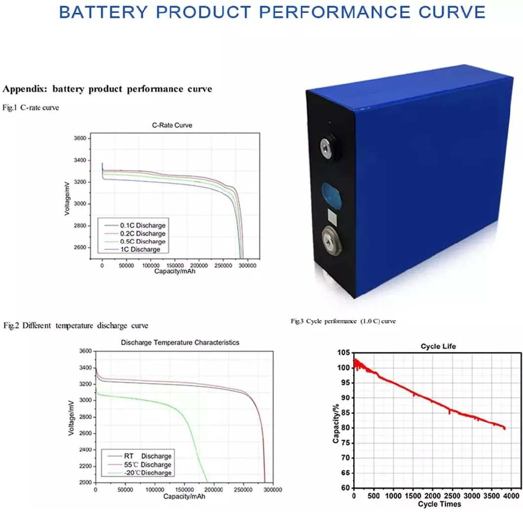 3.2V 50ah Batteries LiFePO4 More Efficient Than Other Lithium-Ion Batteries